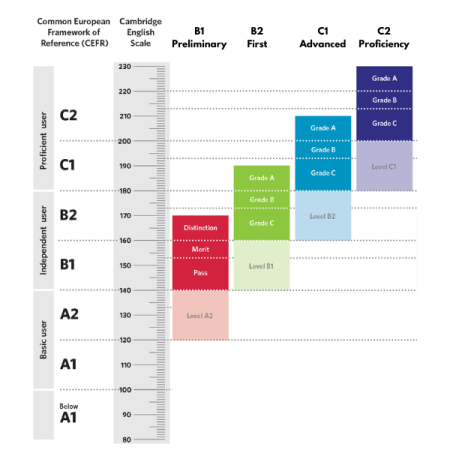 Escala de exámenes de Cambridge English